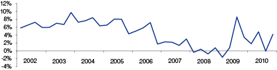 Figure 5: Quarterly Change in Wages for Transitional Employees, 2002 to 2010