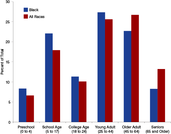 Figure 3: Indiana Age Distribution, 2010