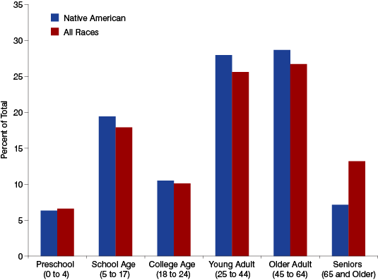 Figure 2: Indiana Age Distribution