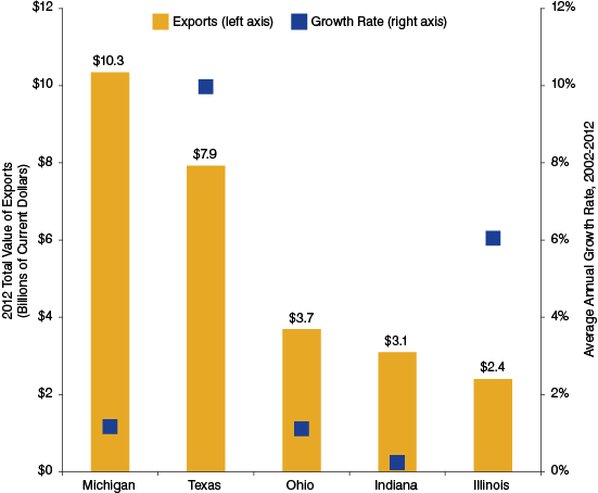 Figure 3: Top Five Exporting States of Motor Vehicle Parts and Accessories