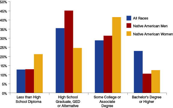 Figure 4: Indiana’s Adult Educational Attainment, 2011