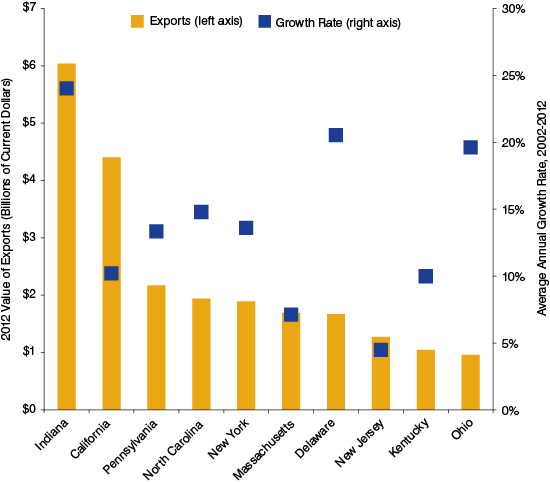 Figure 4: Leading States in teh Exports of Pharmaceuticals