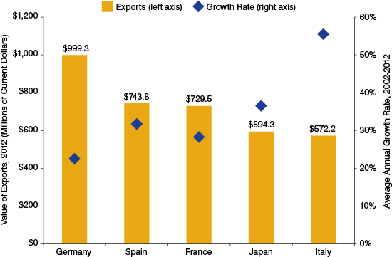 Figure 5: Indiana's Top Five Export Destinations for Pharmaceutical Products