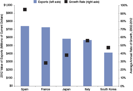 Figure 6: Indiana's Top Five Destinations for Medicines