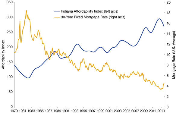 mortgage rates and housing affordability