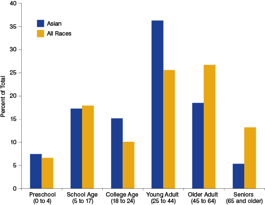 Figure 3: Indiana Age Distribution, 2010