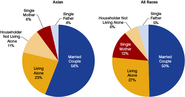 Figure 4: Indiana Households by Type, 2010 