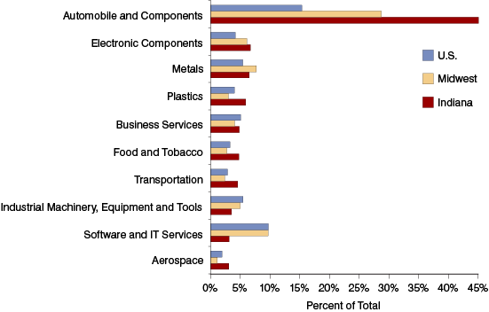Figure 4: Top 10 Industries for FDI Project Announcement Employment, 2010 to 2012