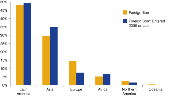 Figure 1 : Region of Birth for Indiana’s Foreign Born, 2011