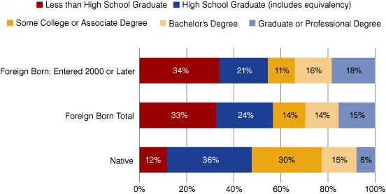 Figure 2: Indiana's Educational Attainment by Native and Foreign Born, 2011