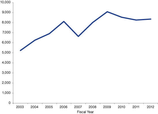 Figure 3: Persons Obtaining Legal Permanent Resident Status in Indiana, 2003 to 2012