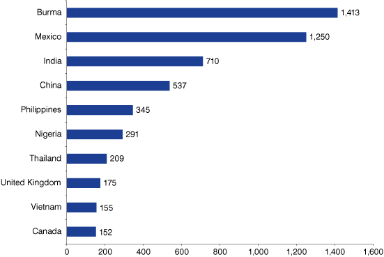 Figure 4: Leading Countries of Birth for Indiana's 2012 Legal Permanent Resident Recipients