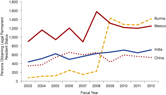 Figure 5: The Changing Origin of Indiana's New Legal Permanent Residents, 2003 to 2012