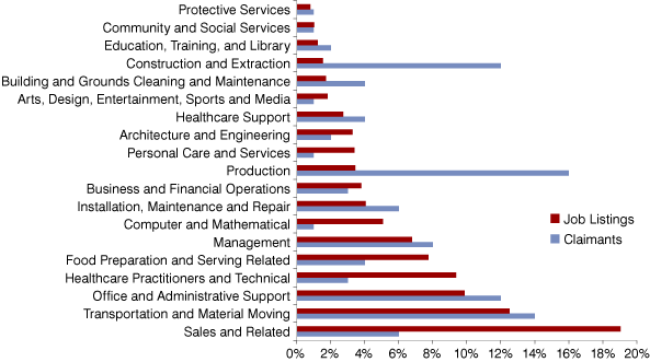 Figure 4: Percent of Job Listings versus Unemployed Claimants by Occupation Group