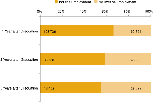 Figure 1: Probability of Working in Indiana after Graduation by Cohort 