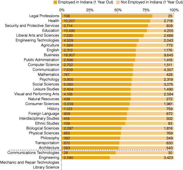 Figure 3: Probability of Working in Indiana One Year after Graduation (Cohort 1) by Major