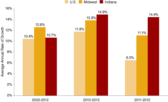 Graph of export trends