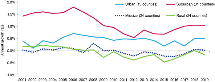 Line graph from 2001 to 2019 showing suburban county group growing fastest, followed by urban counties. Midsize and rural counties have declined for much of the period.