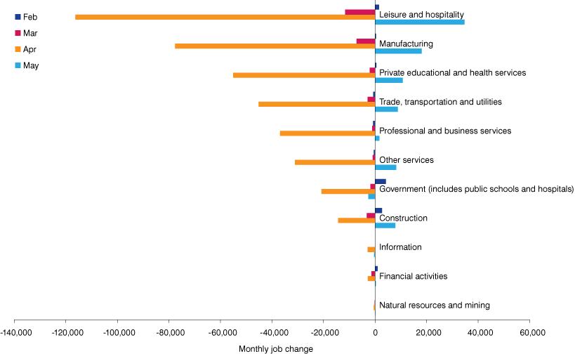 Bar graph showing job change for February, March, April and May. All sectors saw declines in March and April, with the most losses in leisure and hospitality.