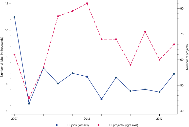 Line graph from 2007 to 2018 showing FDI jobs relative to FDI projects.