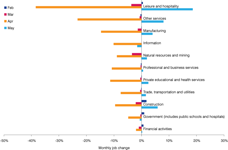 Bar graph showing percent change in jobs for February, March, April and May, with values ranging from -38% in April to +19% in May