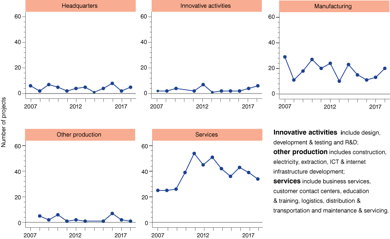 Line graphs from 2007 to 2018 showing number of projects for headquarters, innovative activities, manufacturing, other production and services