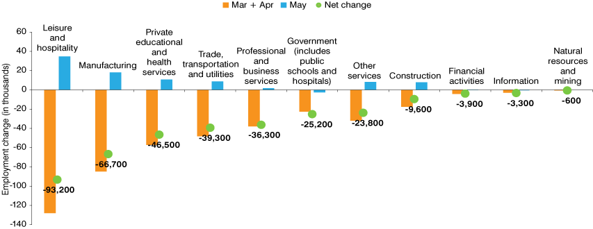 Column graph showing March + April, May and net change. Net change ranged from -93,200 in leisure and hospitality to -600 in natural resources and mining.