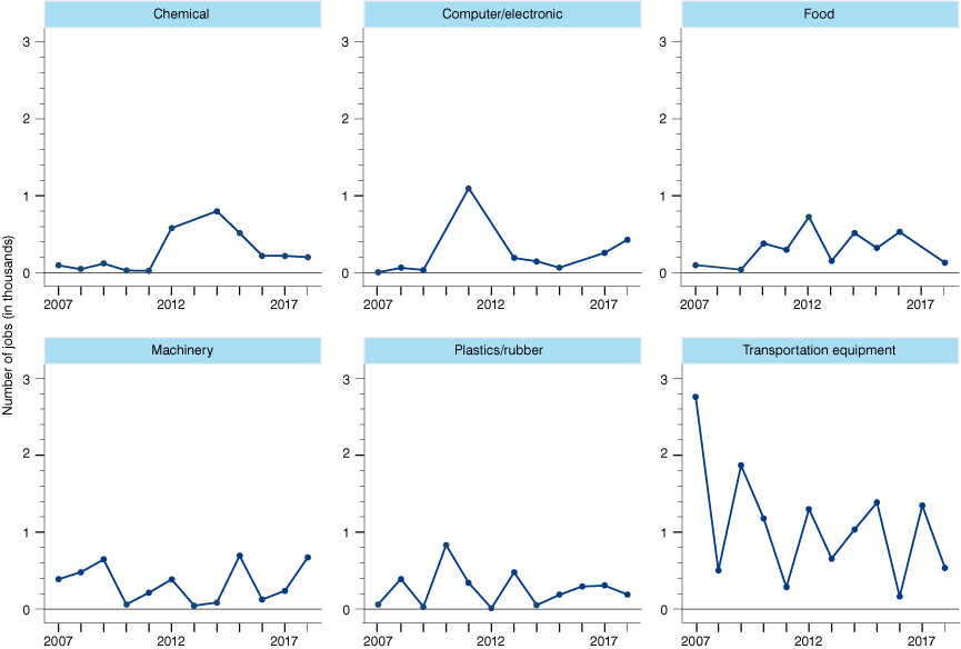 Line graphs from 2007 to 2018 showing number of jobs for chemical, computer/electronic, food, machinery, plastics/rubber and transportation equipment manufacturing