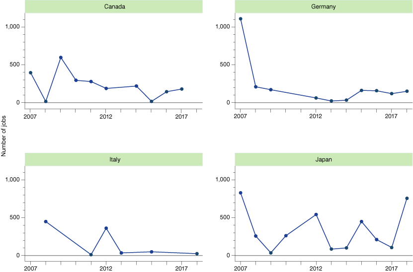 Line graphs from 2007 to 2018 showing number of jobs from Canada, Germany, Italy and Japan