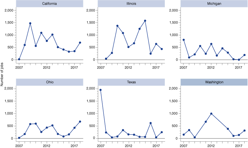 Line graphs from 2007 to 2018 showing number of jobs from California, Illinois, Michigan, Ohio, Texas and Washington