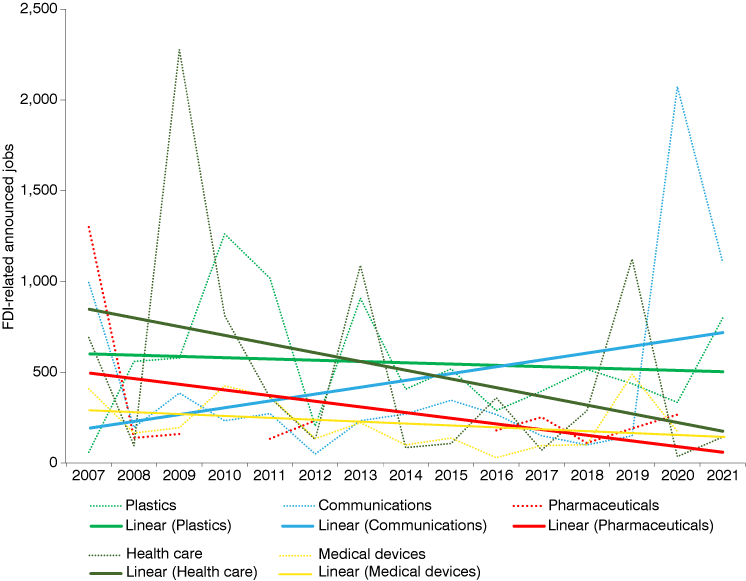 Line chart from 2007 to 2021 showing FDI-related announced jobs and trends for plastics; communications; pharmaceuticals; medical devices; and health care.