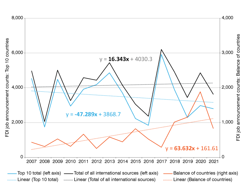 Dual-axis line chart from 2007 to 2021 showing job announcement counts for the top 10 countries, international total and balance of countries with their trend lines.