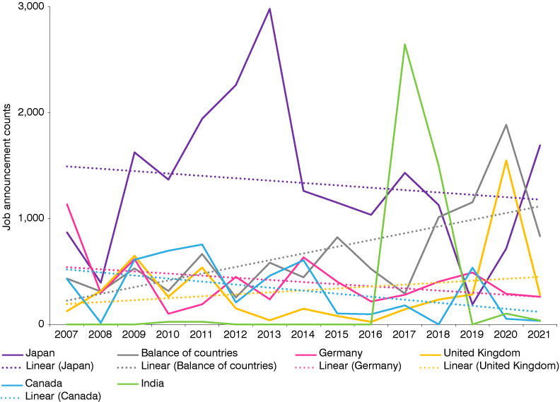 Line chart from 2007 to 2021 showing job announcement counts and linear trend lines for Japan, Germany, United Kingdom, Canada, India and balance of countries.