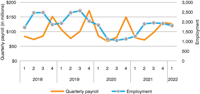 Dual axis line chart from 2018 Q1 to 2022 Q1 showing quarterly payroll and employment.