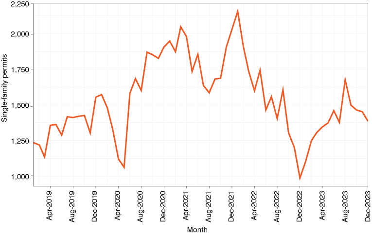 A line graph showing the single-family building permits issued in Indiana from January 2019 to December 2023.