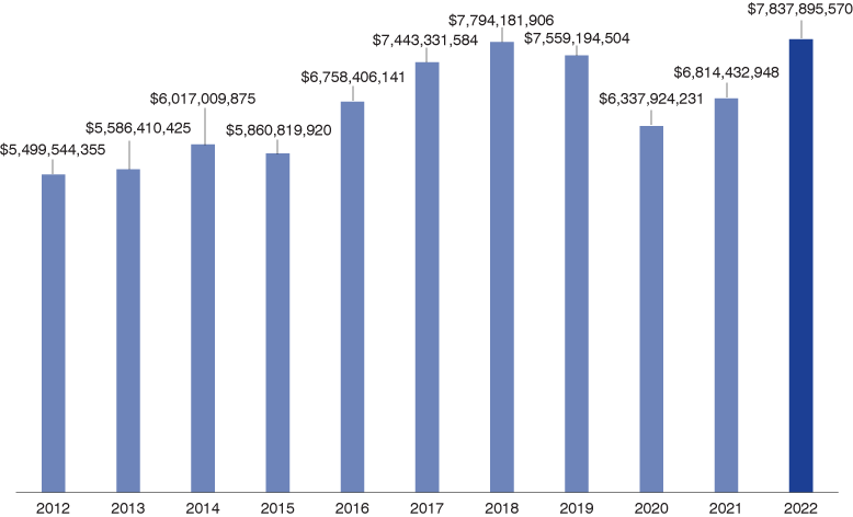 Column chart showing Indiana's services exports from 2012 to 2022.