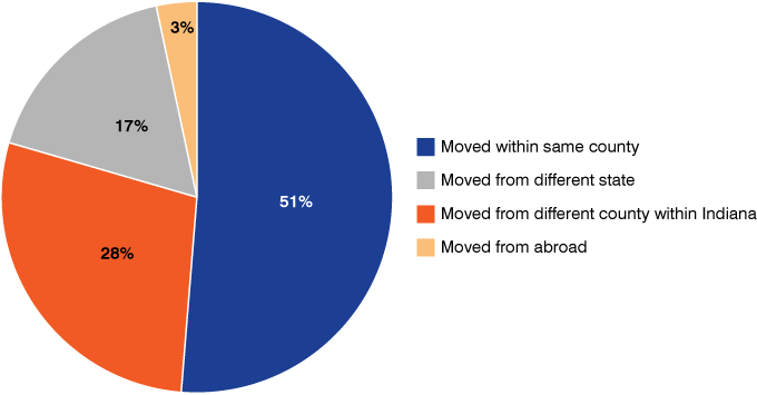 A pie chart showing where Indiana residents moved from in 2022 with the following groups: moved within same county, moved from a different county within Indiana, moved from a different state and moved from abroad.