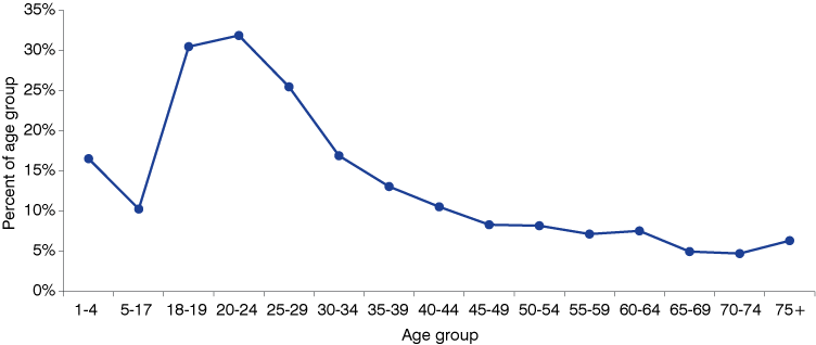 Line graph showing the percentage of the Indiana population that moved in 2022 by age group.