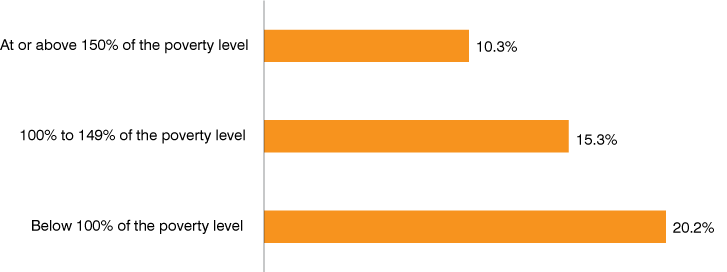 Horizontal bar chart showing the percentage of the Indiana population that moved in 2022 by poverty status for the following groups: at or above 150% of the poverty level, 100% to 149% of the poverty level and below 100% of the poverty level.
