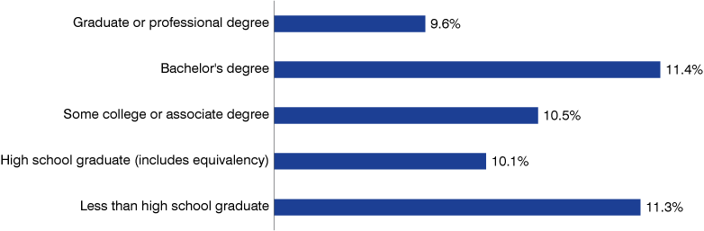 Horizontal bar chart showing the percentage of the Indiana population that moved in 2022 by educational attainment for the following groups: graduate or professional degree, bachelor's degree, some college or associate degree, high school graduate (includes equivalency) and less than high school graduate.