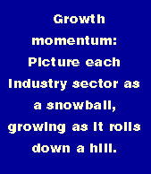 Growth momentum: Picture each industry sector as a snowball, growing as it rolls down a hill.