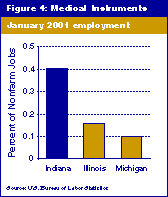 Figure 4: Medical Instruments. Column chart showing January 2001 percent of nonfarm jobs for Indiana, Illinois and Michigan