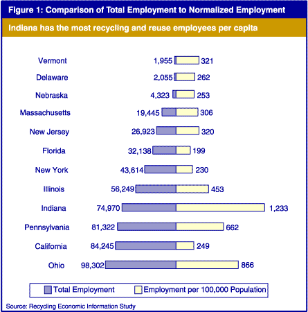 Indiana has the most recycling and reuse employees per capita