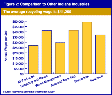 The average recycling wage is $41,200