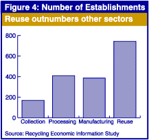 Reuse outnumbers other sectors