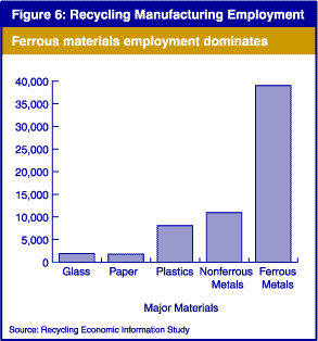 Ferrous materials employment dominates