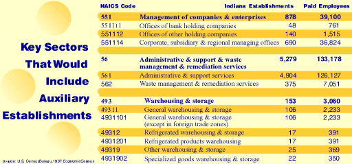 Key Sectors That Would Include Auxiliary Establishments