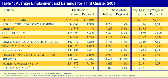 Table 1: Average Employment and Earnings for Third Quarter 2001