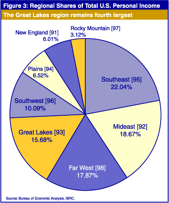 Figure 2: Regional Shares of Total U.S. Personal Income