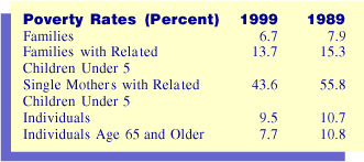 Indiana's Poverty Rates